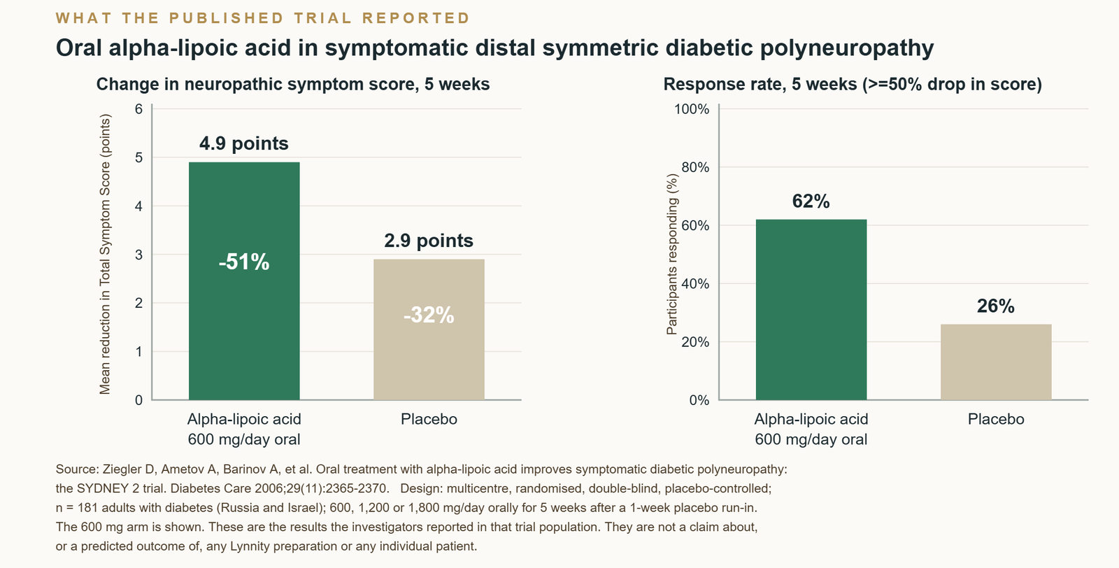 Bar charts of results reported in the SYDNEY 2 trial: mean reduction in Total Symptom Score of 4.9 points with 600 mg/day oral alpha-lipoic acid versus 2.9 points with placebo, and a 62% versus 26% response rate at five weeks.