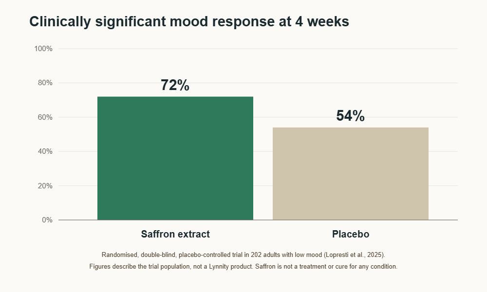 Bar chart: 72 percent mood response with standardised saffron extract vs 54 percent placebo in a 202-adult randomised trial