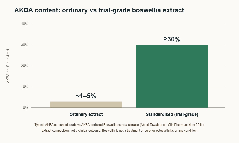 Bar chart comparing AKBA content of ordinary boswellia extract with trial-grade standardised extract
