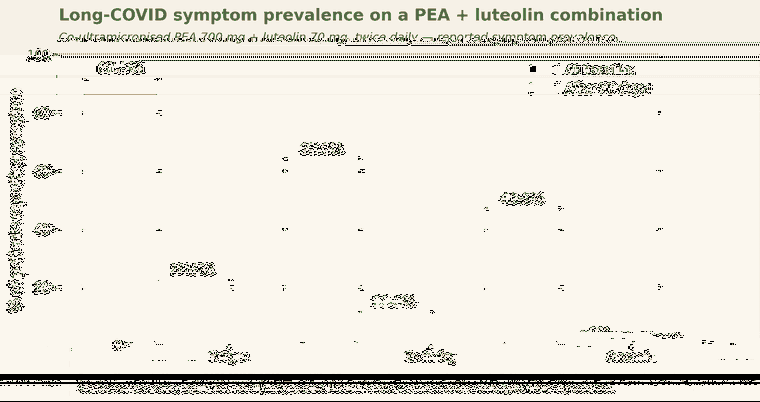 Long-COVID symptom prevalence on PEA plus luteolin (Pirro et al., Nutrients 2023)