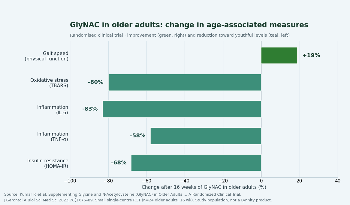Change after 16 weeks of GlyNAC in older adults: gait speed +19%, oxidative stress (TBARS) −80%, IL-6 −83%, TNF-α −58%, HOMA-IR −68%. Citation on graphic: Kumar P, et al. J Geronto