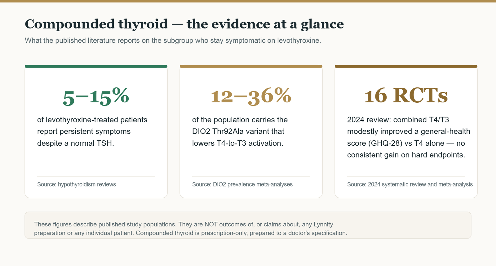 Evidence panel: 5 to 15 percent of levothyroxine-treated patients symptomatic despite normal TSH; 12 to 36 percent carry DIO2 Thr92Ala; a 2024 review of 16 RCTs found combination T4/T3 modestly improved GHQ-28 versus T4 alone with no consistent hard-endpoint advantage.
