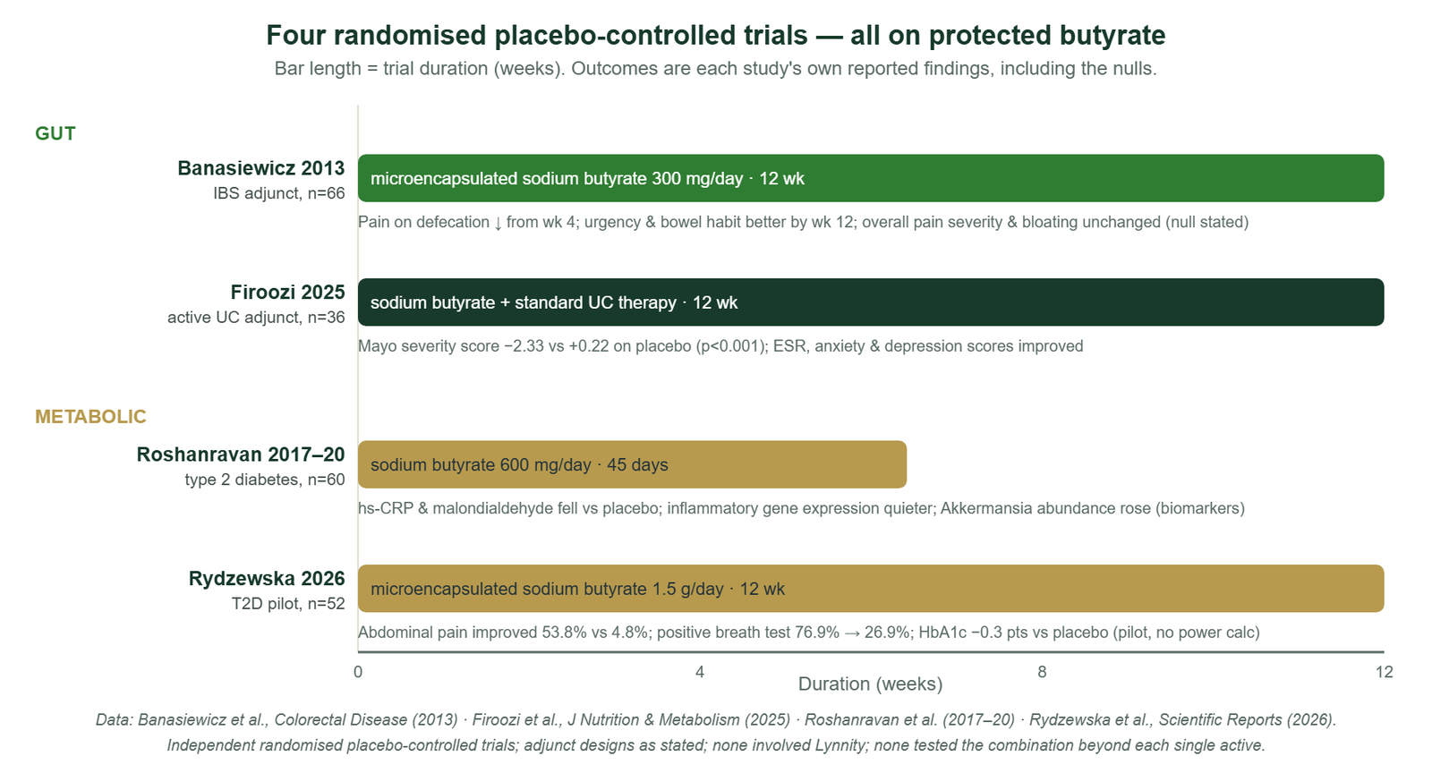 Chart of four randomised placebo-controlled trials on protected butyrate: Banasiewicz 2013, Firoozi 2025, Roshanravan 2017-20, Rydzewska 2026