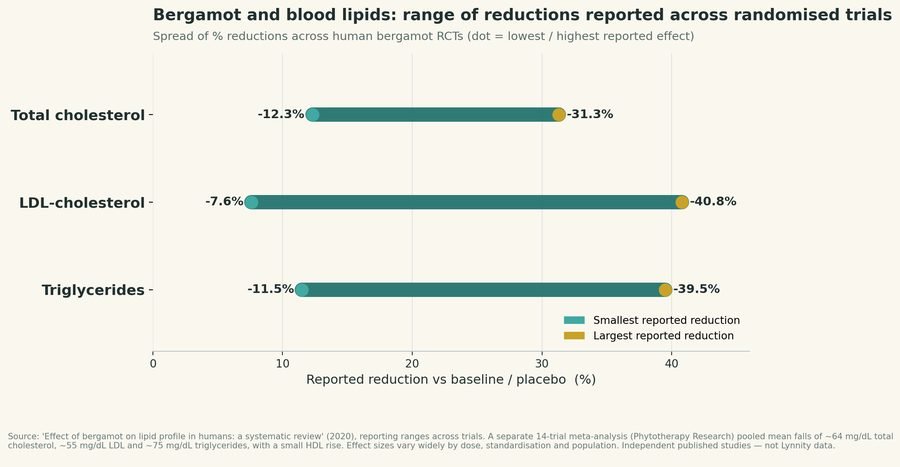Bergamot lipid reductions across randomised trials