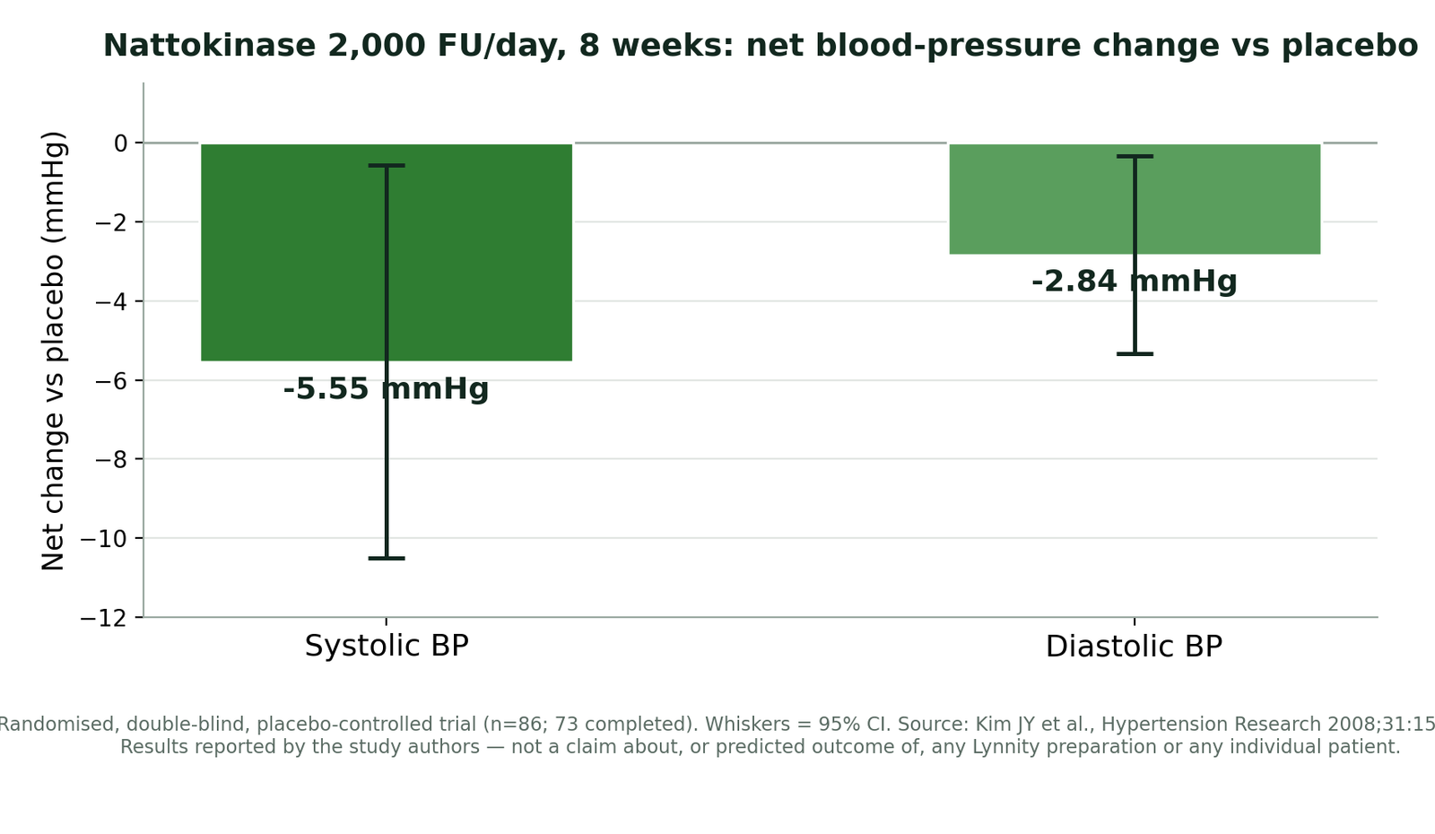 Bar chart: nattokinase 2,000 FU/day for 8 weeks produced a net systolic blood-pressure reduction of 5.55 mmHg and diastolic reduction of 2.84 mmHg versus placebo, with 95% confidence intervals, in a randomised double-blind placebo-controlled trial of 86 adults. Source: Kim et al., Hypertension Research 2008.