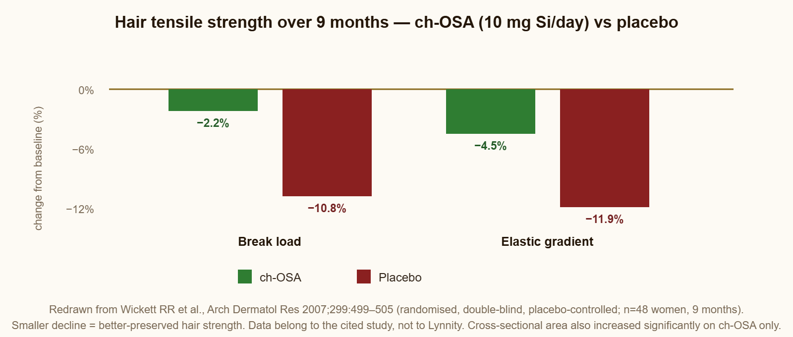 Bar chart: hair break load and elastic gradient declined far less on ch-OSA than placebo over 9 months, Wickett et al 2007