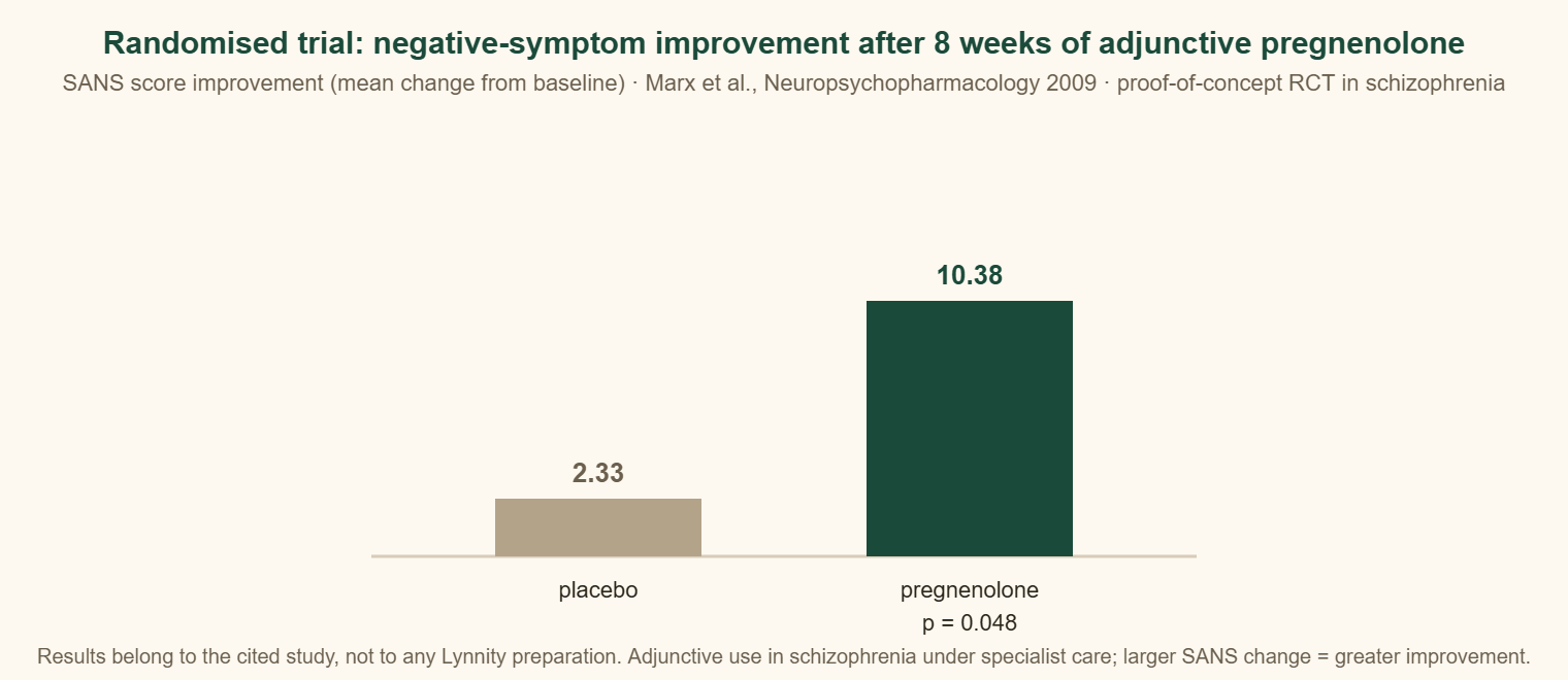 Bar chart of Marx et al. 2009 randomised trial: SANS negative-symptom improvement 10.38 on pregnenolone versus 2.33 on placebo, p equals 0.048