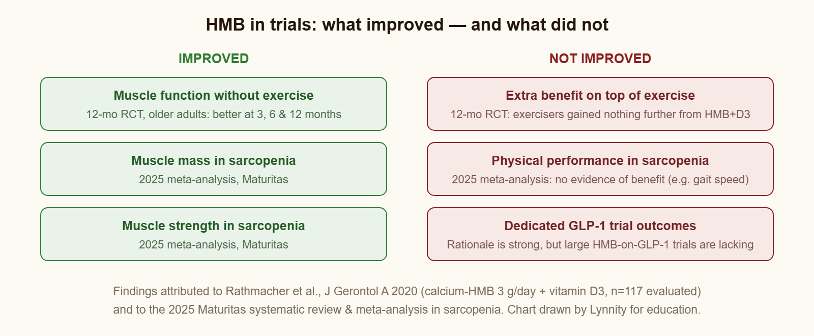 HMB trial scorecard: improved muscle function without exercise, mass and strength in sarcopenia; not improved on top of exercise, physical performance, dedicated GLP-1 outcomes